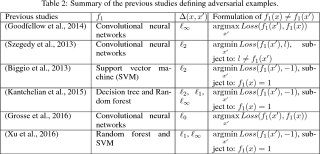 Figure 3 for A Theoretical Framework for Robustness of (Deep) Classifiers against Adversarial Examples