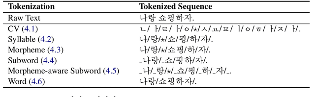Figure 1 for An Empirical Study of Tokenization Strategies for Various Korean NLP Tasks