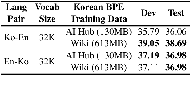 Figure 3 for An Empirical Study of Tokenization Strategies for Various Korean NLP Tasks