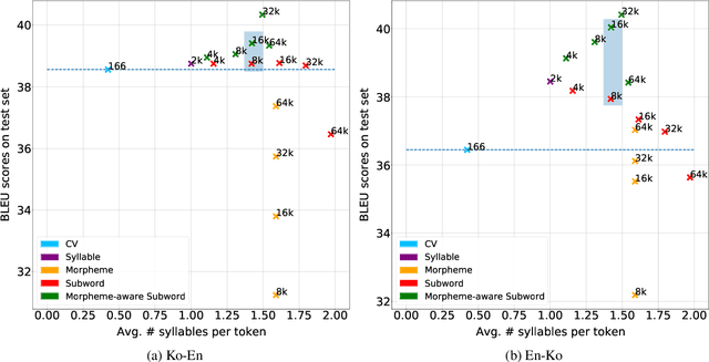 Figure 2 for An Empirical Study of Tokenization Strategies for Various Korean NLP Tasks