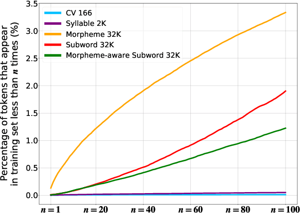 Figure 4 for An Empirical Study of Tokenization Strategies for Various Korean NLP Tasks
