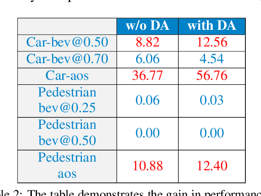 Figure 4 for Simulation-to-Reality domain adaptation for offline 3D object annotation on pointclouds with correlation alignment