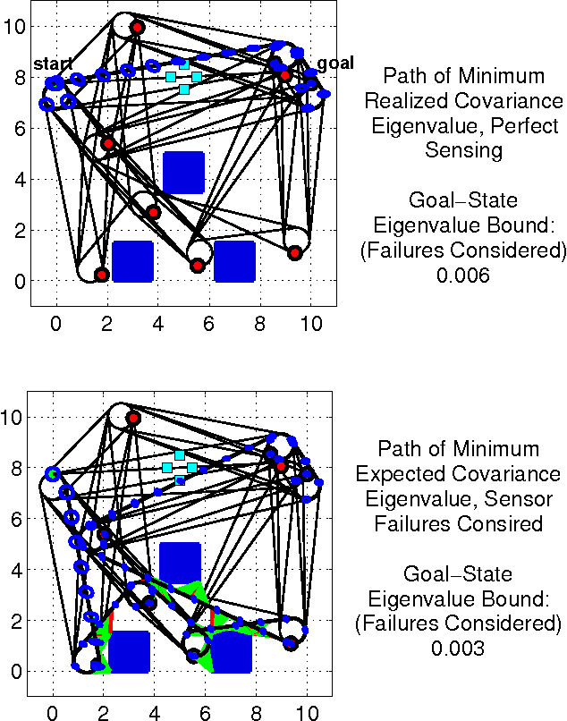 Figure 2 for Robust Belief Roadmap: Planning Under Intermittent Sensing