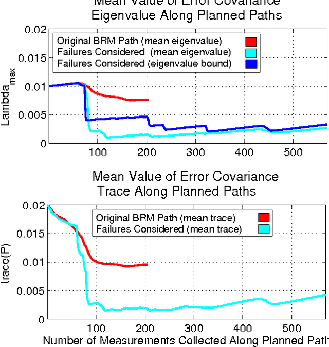 Figure 3 for Robust Belief Roadmap: Planning Under Intermittent Sensing
