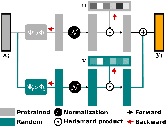 Figure 1 for Joint Learning of Pre-Trained and Random Units for Domain Adaptation in Part-of-Speech Tagging