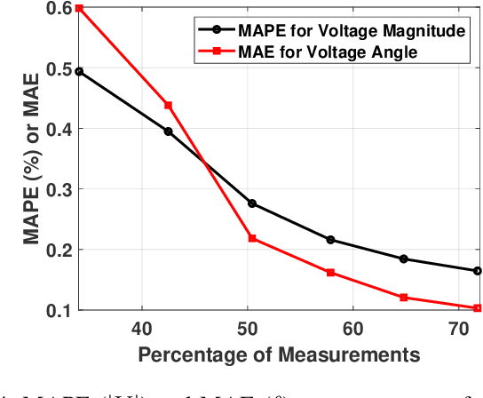 Figure 4 for Model-Free State Estimation Using Low-Rank Canonical Polyadic Decomposition