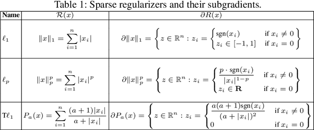 Figure 2 for Nonconvex Regularization for Network Slimming:Compressing CNNs Even More