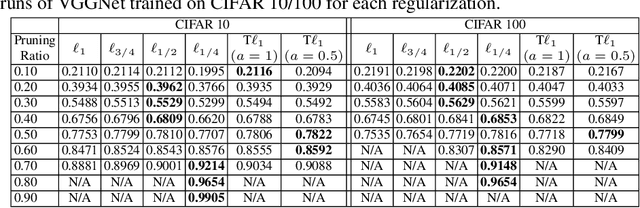 Figure 4 for Nonconvex Regularization for Network Slimming:Compressing CNNs Even More