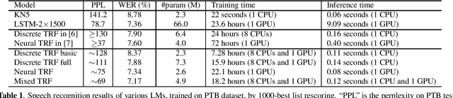 Figure 1 for Integrating Discrete and Neural Features via Mixed-feature Trans-dimensional Random Field Language Models