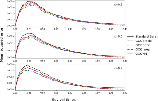 Figure 3 for On the study of the Beran estimator for generalized censoring indicators