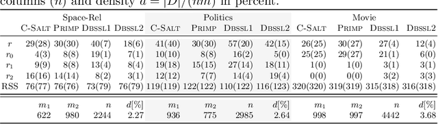 Figure 2 for C-SALT: Mining Class-Specific ALTerations in Boolean Matrix Factorization