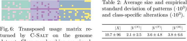 Figure 4 for C-SALT: Mining Class-Specific ALTerations in Boolean Matrix Factorization