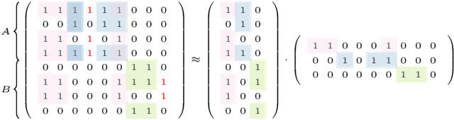 Figure 1 for C-SALT: Mining Class-Specific ALTerations in Boolean Matrix Factorization