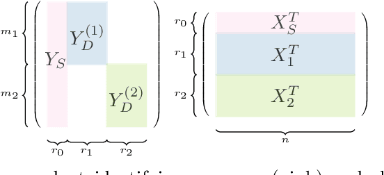 Figure 3 for C-SALT: Mining Class-Specific ALTerations in Boolean Matrix Factorization
