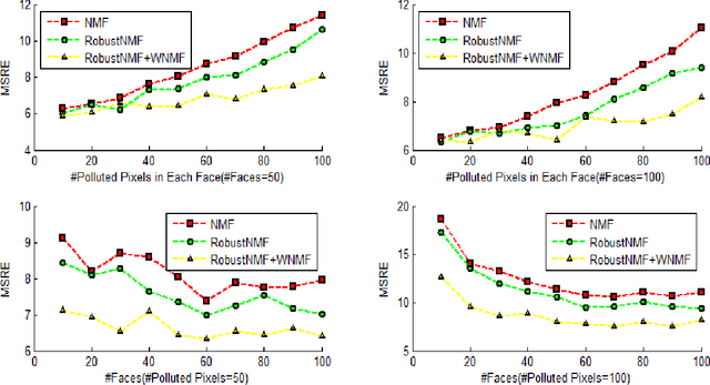 Figure 3 for Robust Nonnegative Matrix Factorization via $L_1$ Norm Regularization