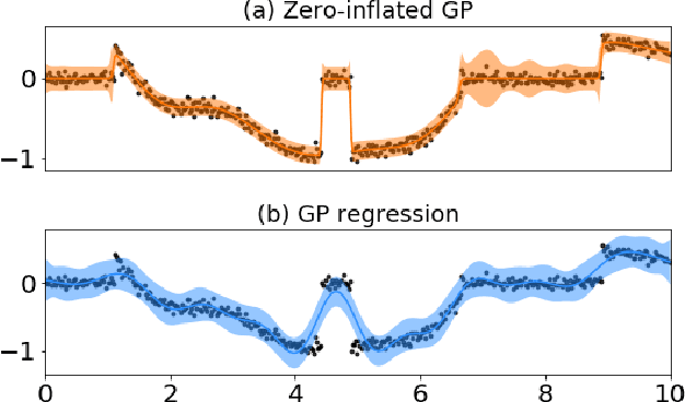 Figure 1 for Variational zero-inflated Gaussian processes with sparse kernels