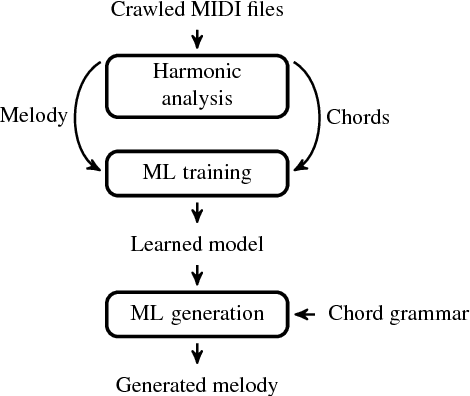 Figure 1 for Generating Nontrivial Melodies for Music as a Service
