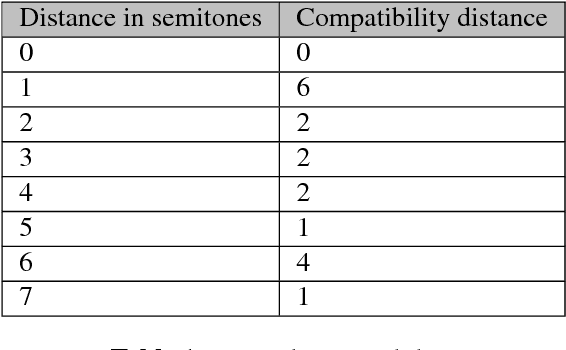 Figure 2 for Generating Nontrivial Melodies for Music as a Service