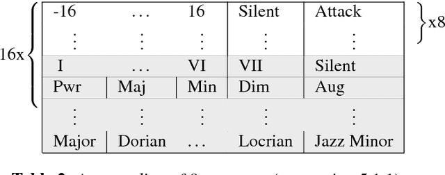 Figure 4 for Generating Nontrivial Melodies for Music as a Service