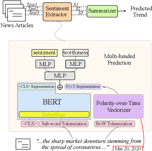 Figure 1 for Stock Index Prediction with Multi-task Learning and Word Polarity Over Time
