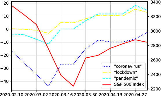 Figure 4 for Stock Index Prediction with Multi-task Learning and Word Polarity Over Time