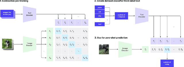 Figure 1 for Exploiting the relationship between visual and textual features in social networks for image classification with zero-shot deep learning