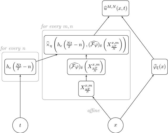 Figure 1 for Error analysis for physics informed neural networks (PINNs) approximating Kolmogorov PDEs
