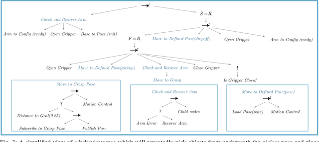 Figure 3 for A Holistic Approach to Reactive Mobile Manipulation