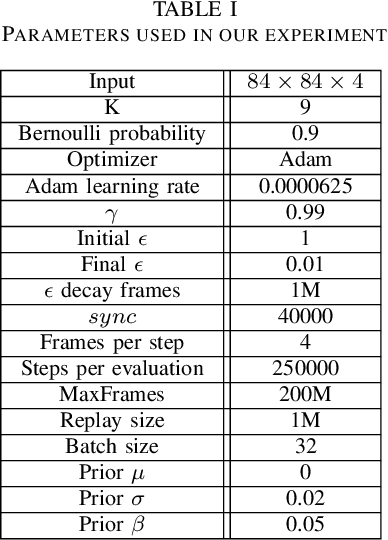 Figure 4 for Improving the Diversity of Bootstrapped DQN via Noisy Priors