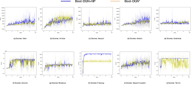 Figure 2 for Improving the Diversity of Bootstrapped DQN via Noisy Priors