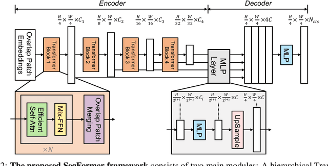 Figure 3 for SegFormer: Simple and Efficient Design for Semantic Segmentation with Transformers