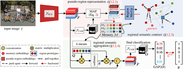 Figure 3 for Regional Semantic Contrast and Aggregation for Weakly Supervised Semantic Segmentation