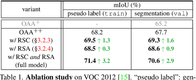 Figure 2 for Regional Semantic Contrast and Aggregation for Weakly Supervised Semantic Segmentation