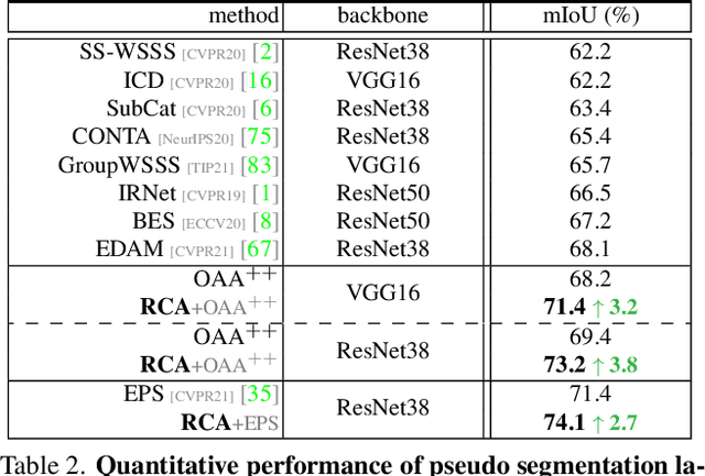 Figure 4 for Regional Semantic Contrast and Aggregation for Weakly Supervised Semantic Segmentation