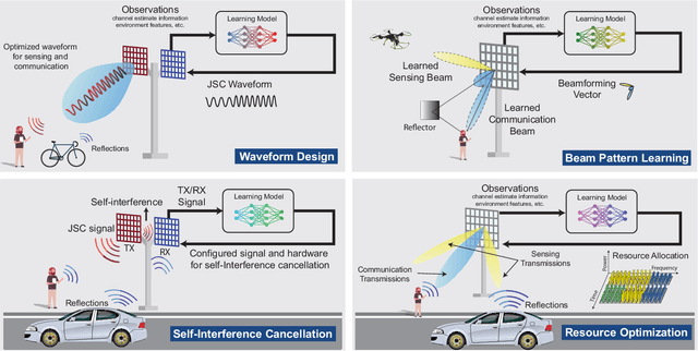 Figure 1 for Integrated Sensing and Communication for 6G: Ten Key Machine Learning Roles