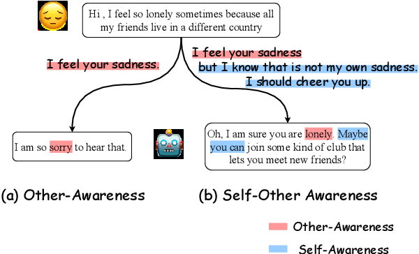 Figure 1 for Don't Lose Yourself! Empathetic Response Generation via Explicit Self-Other Awareness