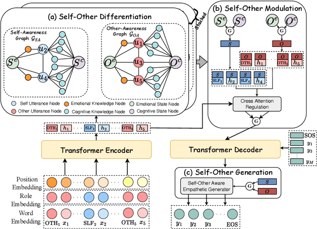 Figure 3 for Don't Lose Yourself! Empathetic Response Generation via Explicit Self-Other Awareness