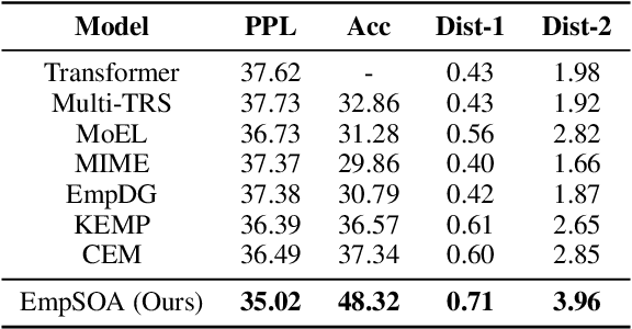 Figure 2 for Don't Lose Yourself! Empathetic Response Generation via Explicit Self-Other Awareness