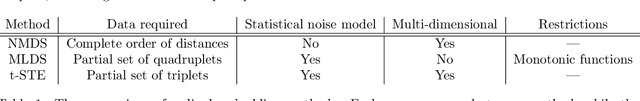Figure 2 for Estimation of perceptual scales using ordinal embedding