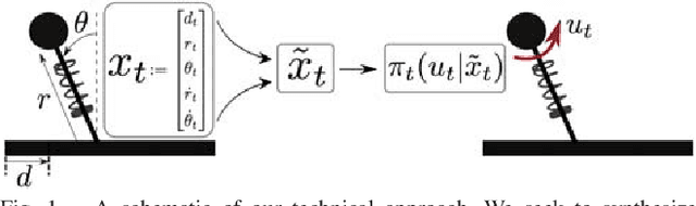 Figure 1 for Task-Driven Estimation and Control via Information Bottlenecks