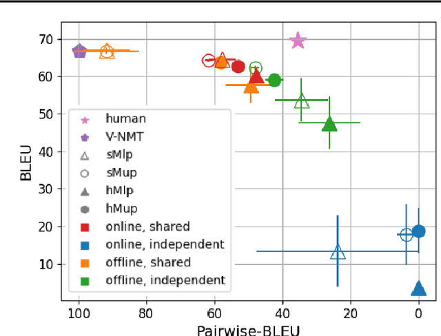 Figure 3 for Mixture Models for Diverse Machine Translation: Tricks of the Trade