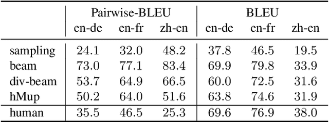 Figure 4 for Mixture Models for Diverse Machine Translation: Tricks of the Trade