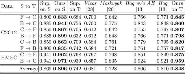 Figure 2 for Cell Detection in Domain Shift Problem Using Pseudo-Cell-Position Heatmap