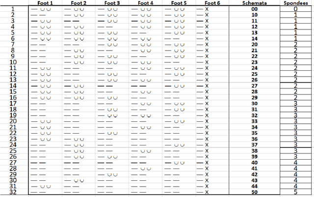 Figure 1 for Using Finite-State Machines to Automatically Scan Classical Greek Hexameter