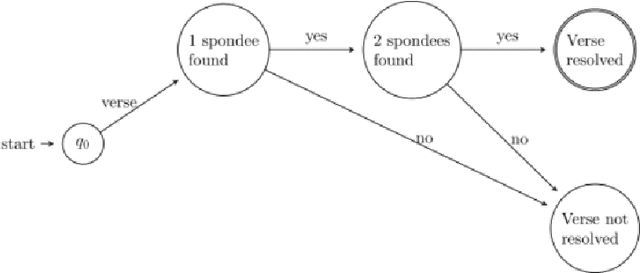 Figure 3 for Using Finite-State Machines to Automatically Scan Classical Greek Hexameter