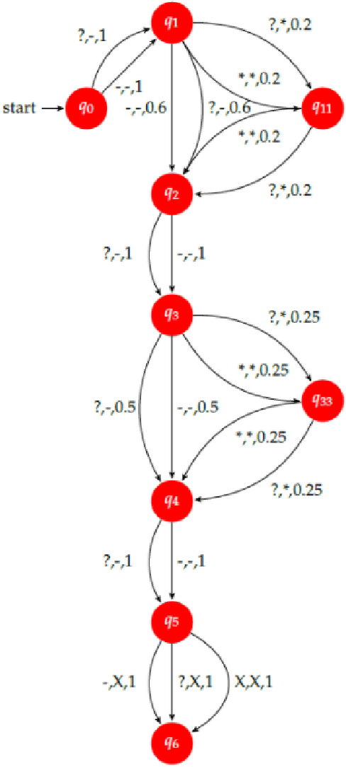 Figure 4 for Using Finite-State Machines to Automatically Scan Classical Greek Hexameter