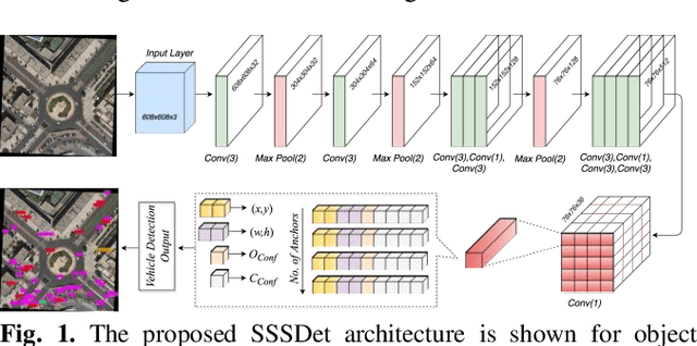 Figure 1 for SSSDET: Simple Short and Shallow Network for Resource Efficient Vehicle Detection in Aerial Scenes