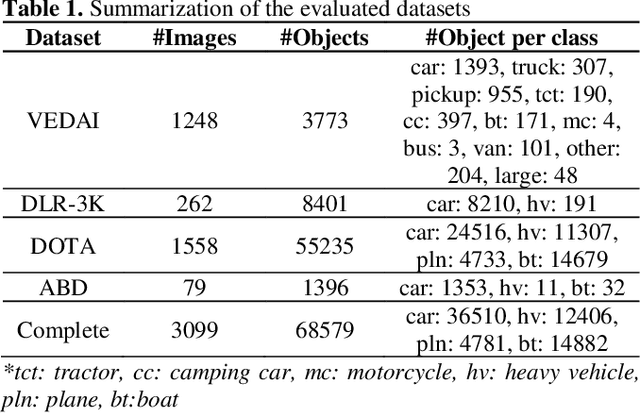 Figure 2 for SSSDET: Simple Short and Shallow Network for Resource Efficient Vehicle Detection in Aerial Scenes