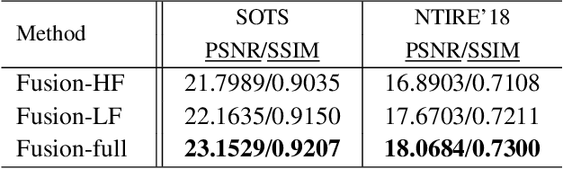 Figure 2 for FD-GAN: Generative Adversarial Networks with Fusion-discriminator for Single Image Dehazing