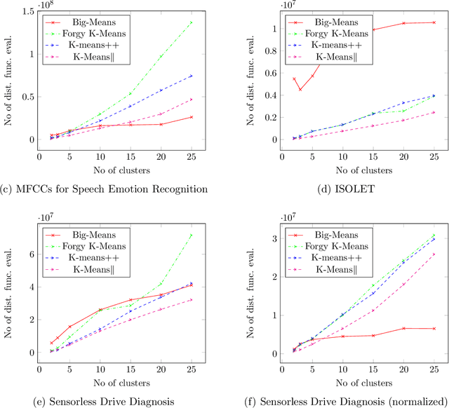 Figure 4 for Big-means: Less is More for K-means Clustering